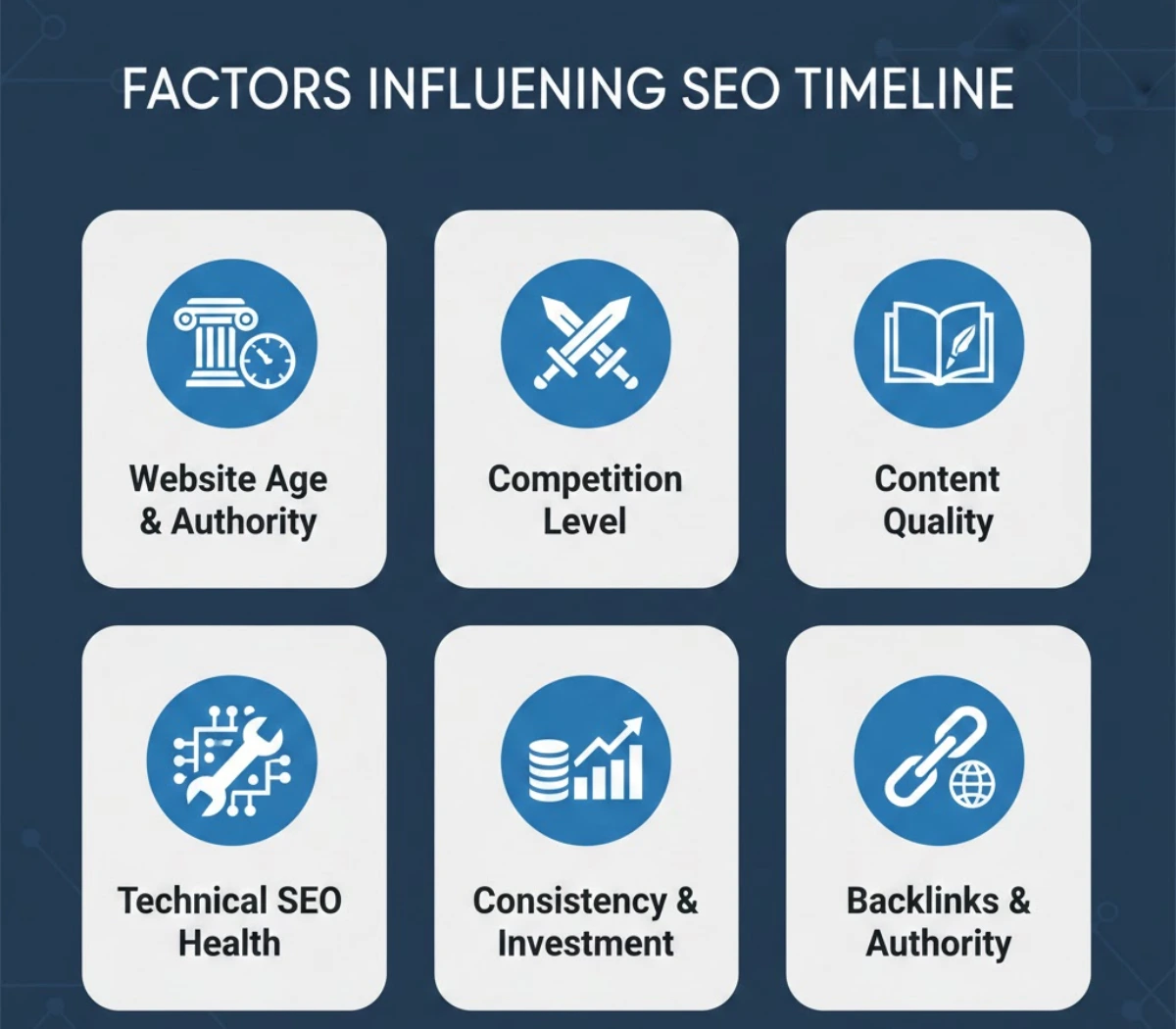 Icons showing factors that influence SEO timelines: authority, competition, content, technical health, consistency, and backlinks.