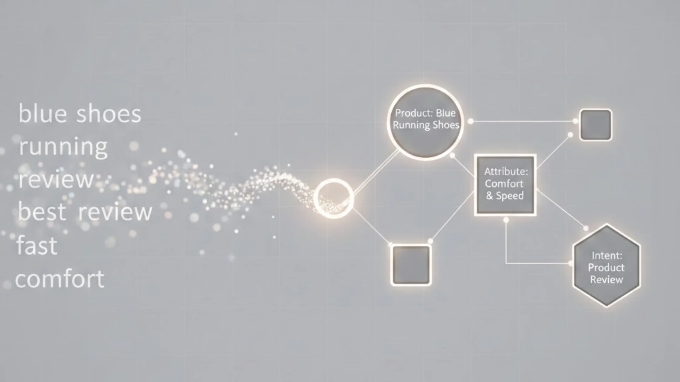 Visual showing keywords transforming into an entity-based SEO structure with product, attributes, and search intent
