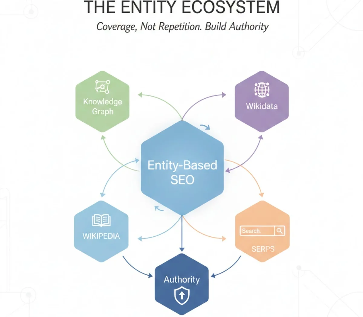 Diagram showing the entity ecosystem in SEO, with entity-based SEO connected to knowledge graph, Wikidata, Wikipedia, SERPs, and authority